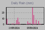 Daily Rain Graph Thumbnail