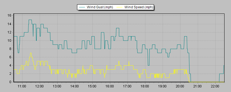 Weather Graphs Weather Graphs