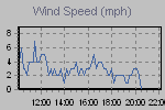 Wind Graph Thumbnail